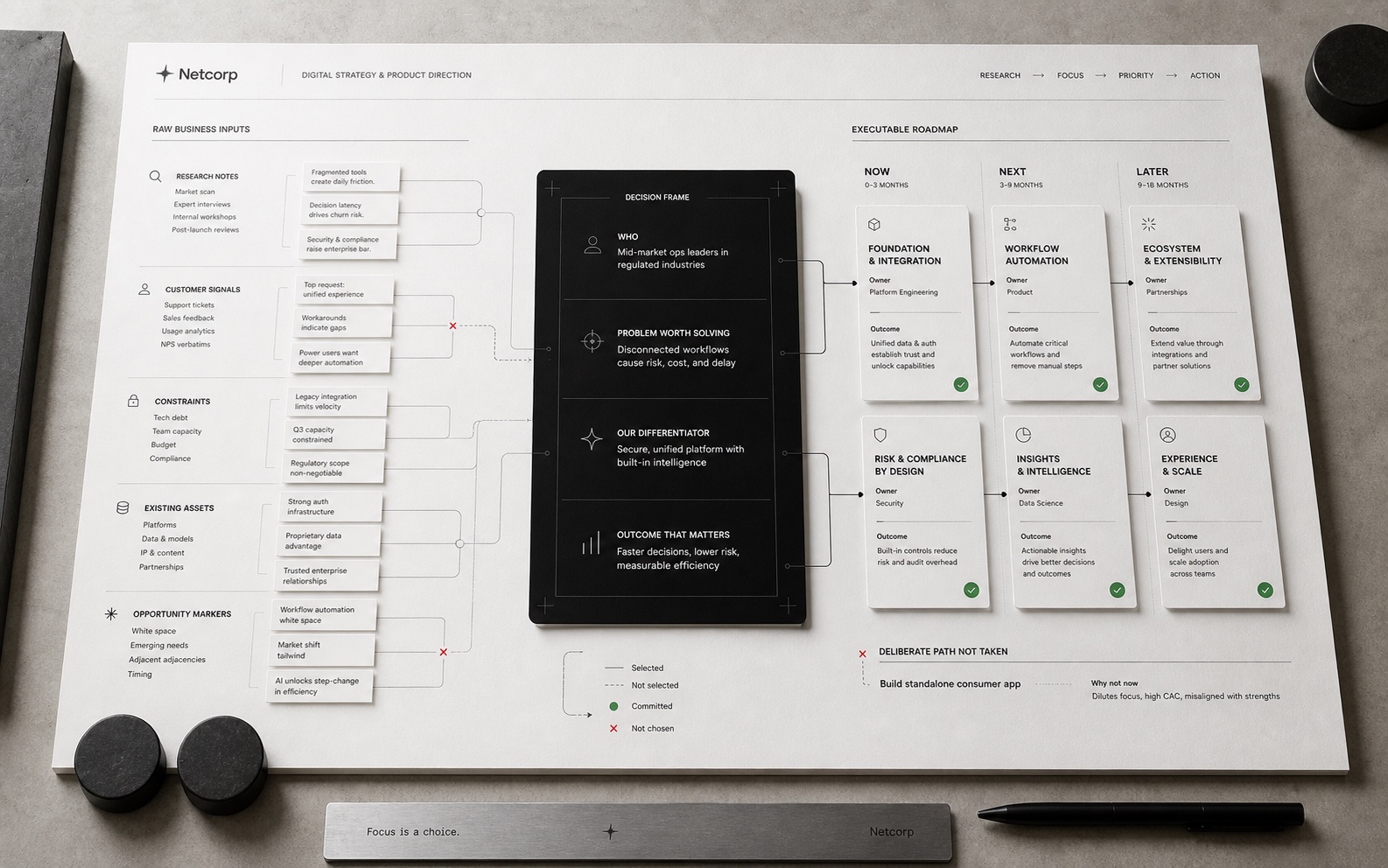 Strategisch beslismodel van onderzoek en focus naar een uitvoerbare roadmap